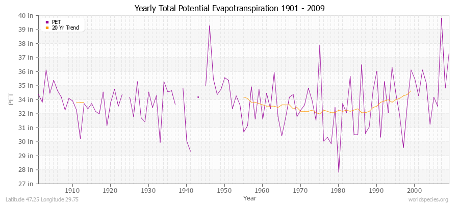 Yearly Total Potential Evapotranspiration 1901 - 2009 (English) Latitude 47.25 Longitude 29.75