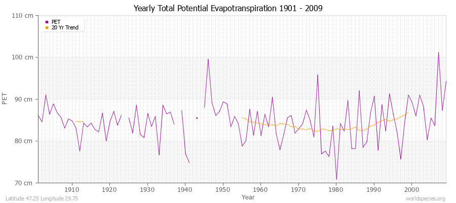 Yearly Total Potential Evapotranspiration 1901 - 2009 (Metric) Latitude 47.25 Longitude 29.75