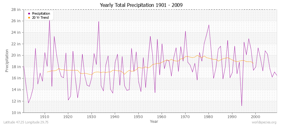 Yearly Total Precipitation 1901 - 2009 (English) Latitude 47.25 Longitude 29.75