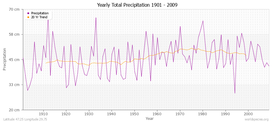 Yearly Total Precipitation 1901 - 2009 (Metric) Latitude 47.25 Longitude 29.75