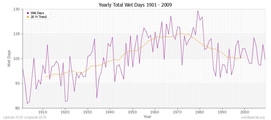 Yearly Total Wet Days 1901 - 2009 Latitude 47.25 Longitude 29.75