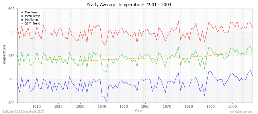 Yearly Average Temperatures 2010 - 2009 (English) Latitude 52.25 Longitude 29.75