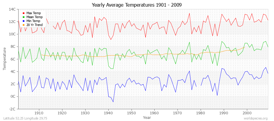 Yearly Average Temperatures 2010 - 2009 (Metric) Latitude 52.25 Longitude 29.75