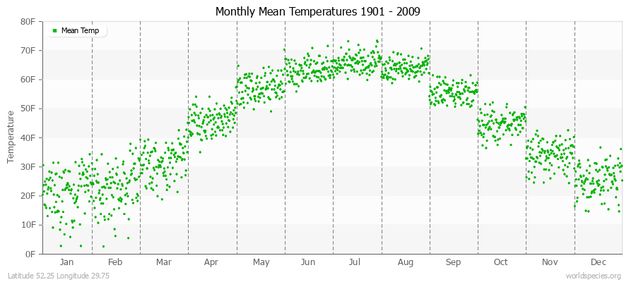 Monthly Mean Temperatures 1901 - 2009 (English) Latitude 52.25 Longitude 29.75