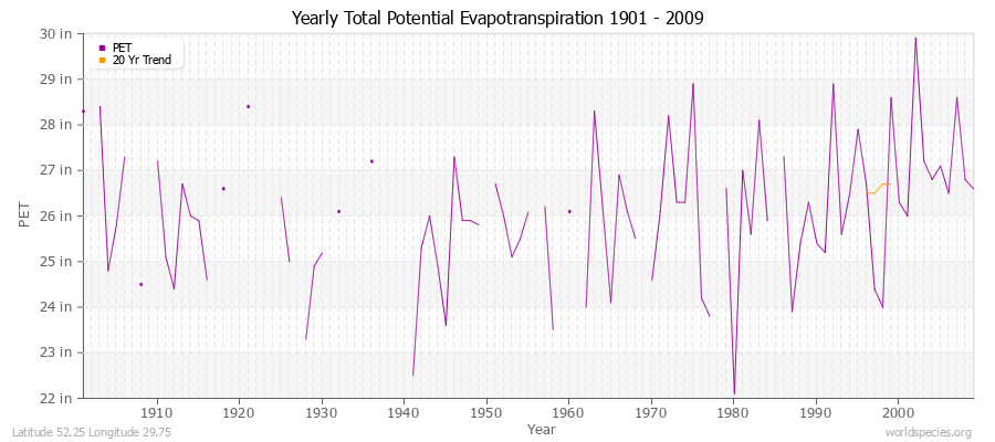 Yearly Total Potential Evapotranspiration 1901 - 2009 (English) Latitude 52.25 Longitude 29.75