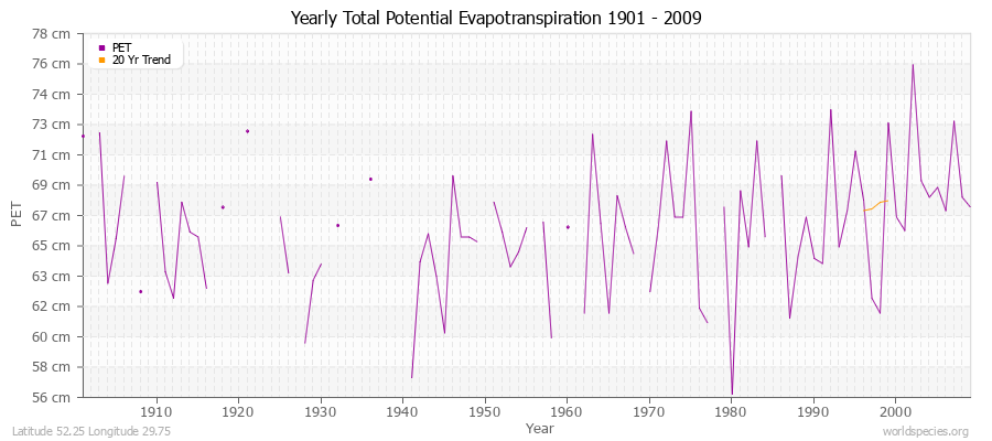 Yearly Total Potential Evapotranspiration 1901 - 2009 (Metric) Latitude 52.25 Longitude 29.75