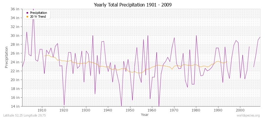 Yearly Total Precipitation 1901 - 2009 (English) Latitude 52.25 Longitude 29.75