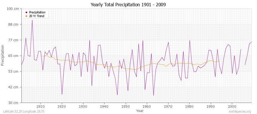 Yearly Total Precipitation 1901 - 2009 (Metric) Latitude 52.25 Longitude 29.75