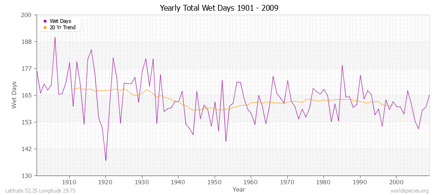 Yearly Total Wet Days 1901 - 2009 Latitude 52.25 Longitude 29.75