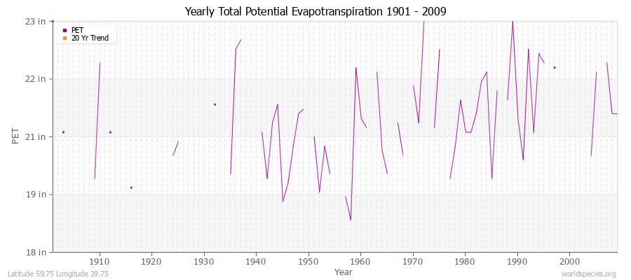 Yearly Total Potential Evapotranspiration 1901 - 2009 (English) Latitude 59.75 Longitude 29.75