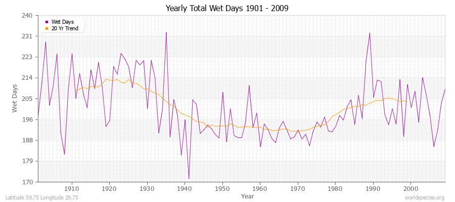 Yearly Total Wet Days 1901 - 2009 Latitude 59.75 Longitude 29.75
