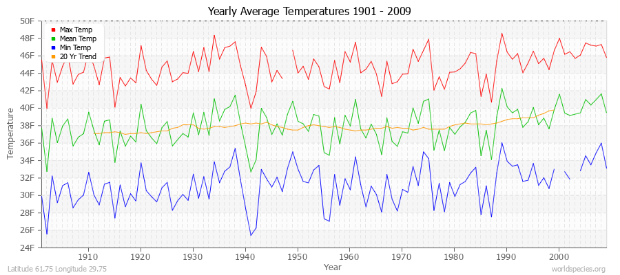 Yearly Average Temperatures 2010 - 2009 (English) Latitude 61.75 Longitude 29.75