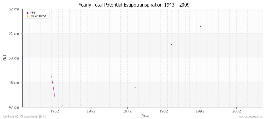 Yearly Total Potential Evapotranspiration 1943 - 2009 (Metric) Latitude 61.75 Longitude 29.75