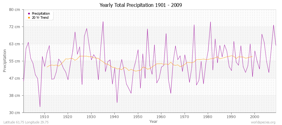 Yearly Total Precipitation 1901 - 2009 (Metric) Latitude 61.75 Longitude 29.75