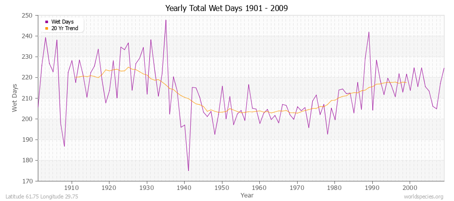 Yearly Total Wet Days 1901 - 2009 Latitude 61.75 Longitude 29.75