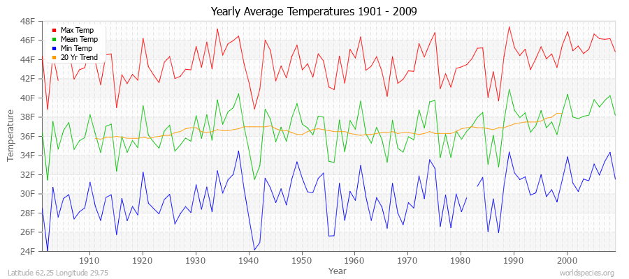 Yearly Average Temperatures 2010 - 2009 (English) Latitude 62.25 Longitude 29.75