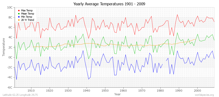 Yearly Average Temperatures 2010 - 2009 (Metric) Latitude 62.25 Longitude 29.75