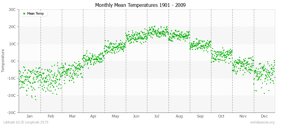 Monthly Mean Temperatures 1901 - 2009 (Metric) Latitude 62.25 Longitude 29.75