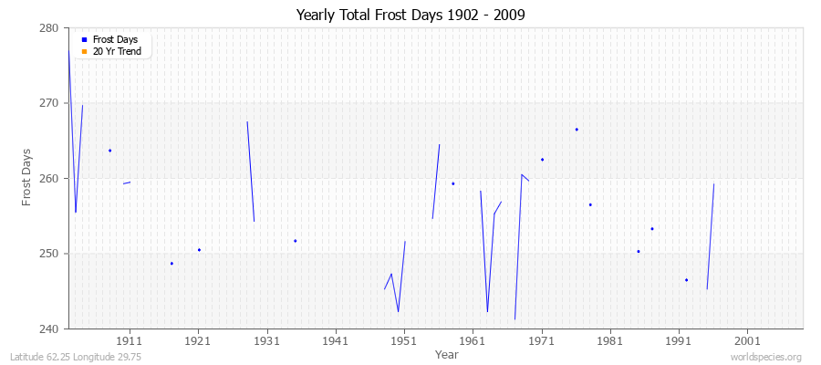 Yearly Total Frost Days 1902 - 2009 Latitude 62.25 Longitude 29.75