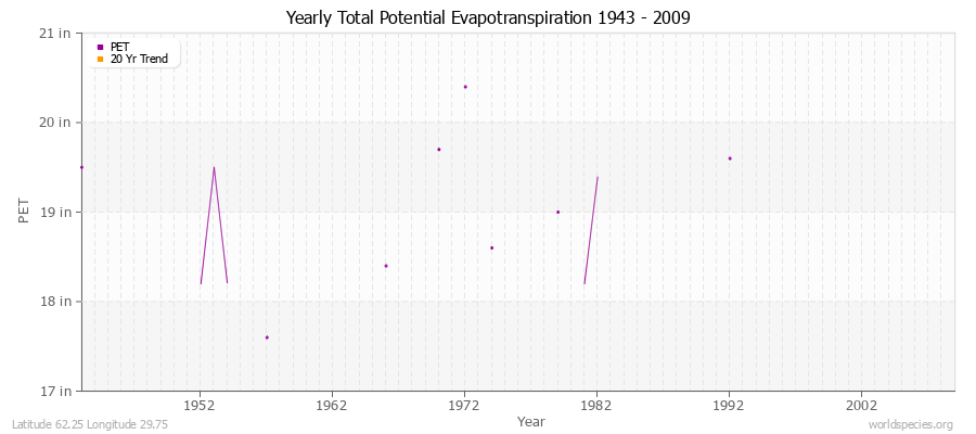 Yearly Total Potential Evapotranspiration 1943 - 2009 (English) Latitude 62.25 Longitude 29.75