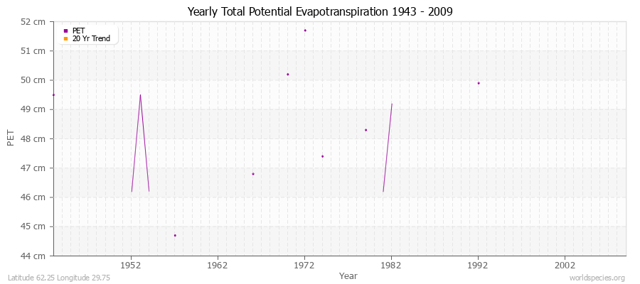 Yearly Total Potential Evapotranspiration 1943 - 2009 (Metric) Latitude 62.25 Longitude 29.75