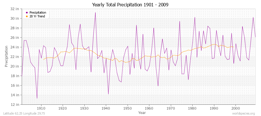 Yearly Total Precipitation 1901 - 2009 (English) Latitude 62.25 Longitude 29.75