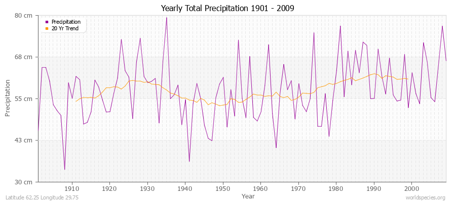 Yearly Total Precipitation 1901 - 2009 (Metric) Latitude 62.25 Longitude 29.75