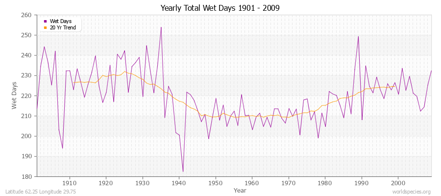 Yearly Total Wet Days 1901 - 2009 Latitude 62.25 Longitude 29.75