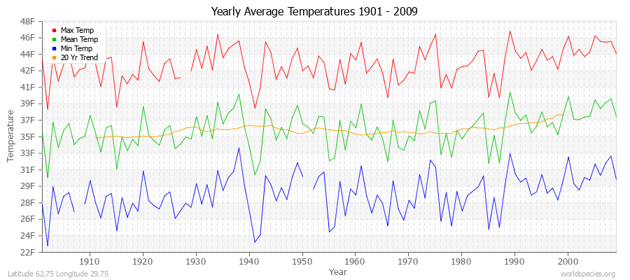 Yearly Average Temperatures 2010 - 2009 (English) Latitude 62.75 Longitude 29.75