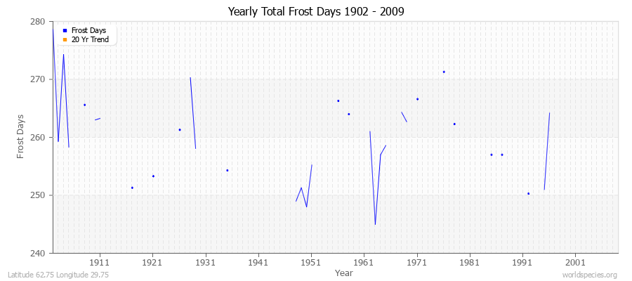 Yearly Total Frost Days 1902 - 2009 Latitude 62.75 Longitude 29.75