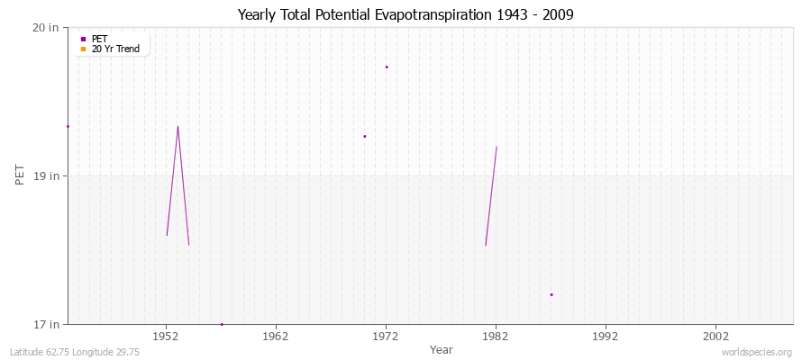 Yearly Total Potential Evapotranspiration 1943 - 2009 (English) Latitude 62.75 Longitude 29.75