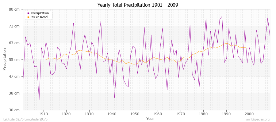 Yearly Total Precipitation 1901 - 2009 (Metric) Latitude 62.75 Longitude 29.75
