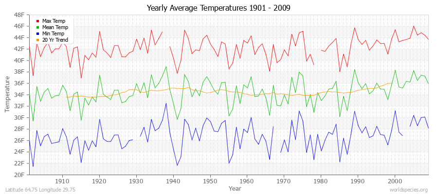 Yearly Average Temperatures 2010 - 2009 (English) Latitude 64.75 Longitude 29.75