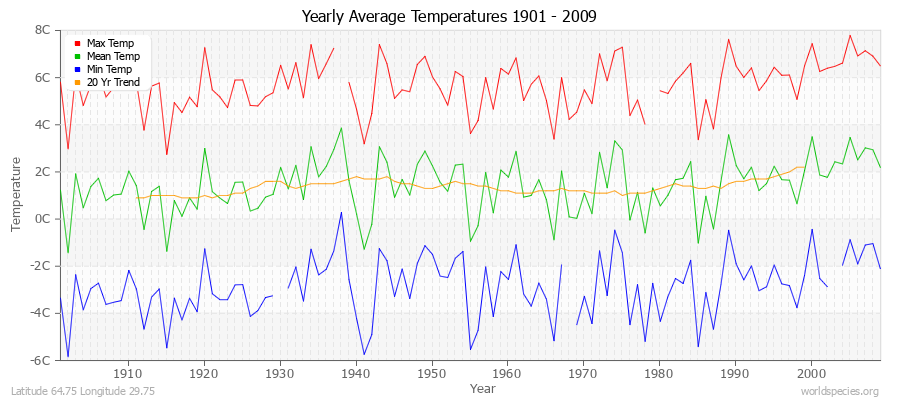 Yearly Average Temperatures 2010 - 2009 (Metric) Latitude 64.75 Longitude 29.75