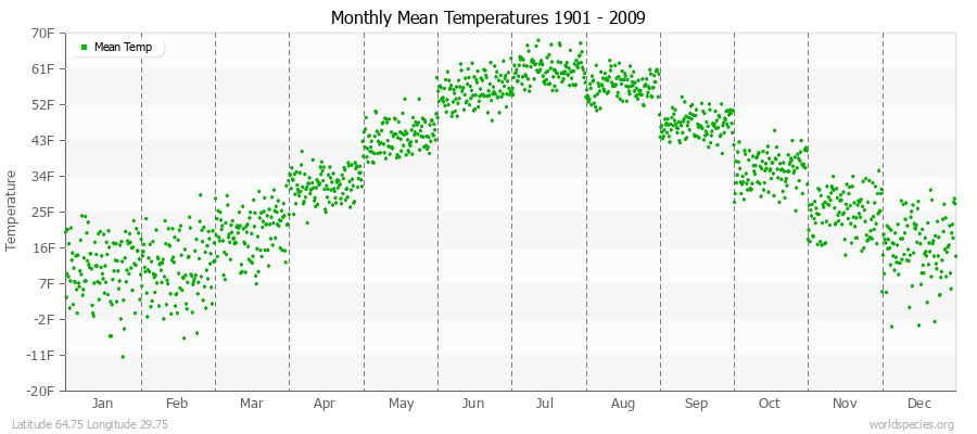 Monthly Mean Temperatures 1901 - 2009 (English) Latitude 64.75 Longitude 29.75