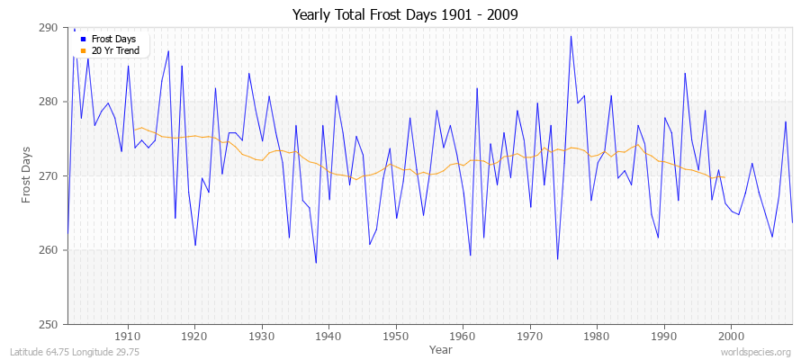 Yearly Total Frost Days 1901 - 2009 Latitude 64.75 Longitude 29.75