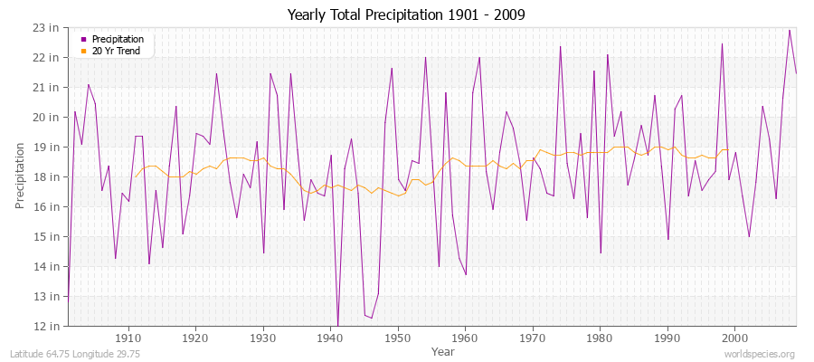 Yearly Total Precipitation 1901 - 2009 (English) Latitude 64.75 Longitude 29.75