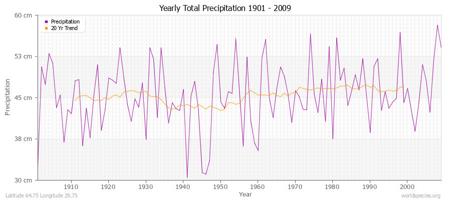 Yearly Total Precipitation 1901 - 2009 (Metric) Latitude 64.75 Longitude 29.75