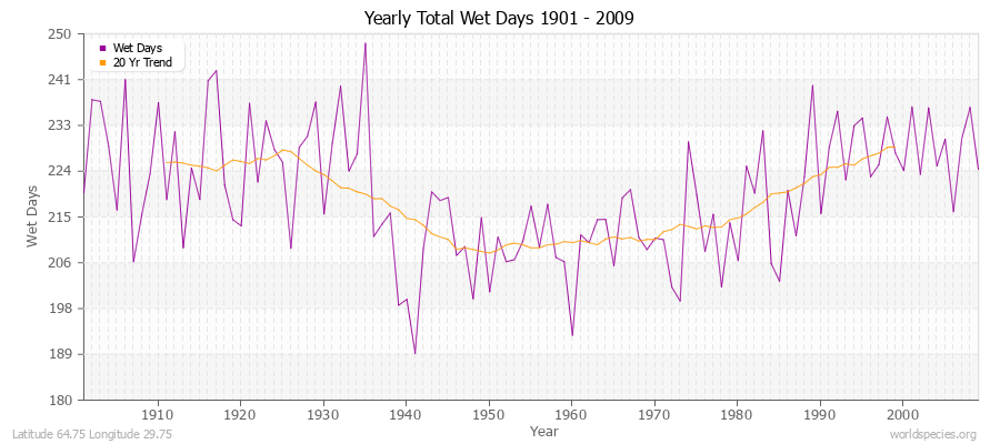 Yearly Total Wet Days 1901 - 2009 Latitude 64.75 Longitude 29.75