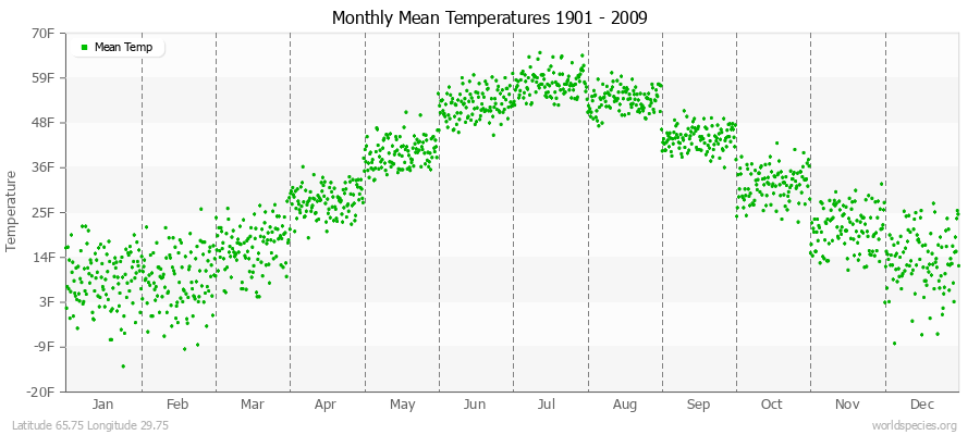 Monthly Mean Temperatures 1901 - 2009 (English) Latitude 65.75 Longitude 29.75