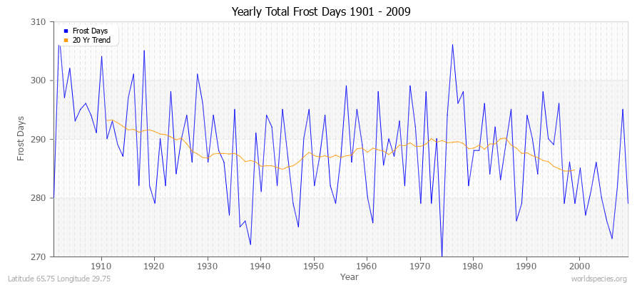 Yearly Total Frost Days 1901 - 2009 Latitude 65.75 Longitude 29.75