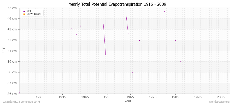 Yearly Total Potential Evapotranspiration 1916 - 2009 (Metric) Latitude 65.75 Longitude 29.75