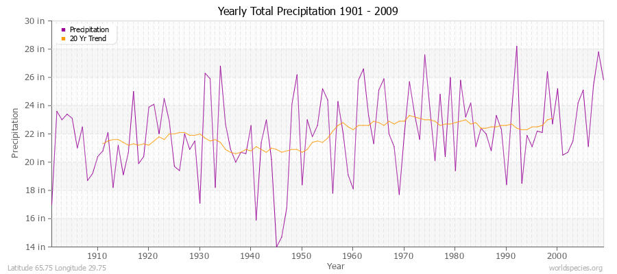 Yearly Total Precipitation 1901 - 2009 (English) Latitude 65.75 Longitude 29.75