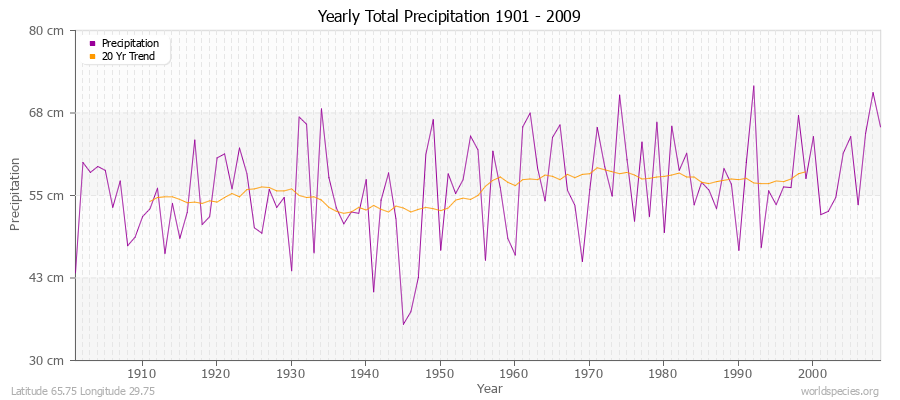 Yearly Total Precipitation 1901 - 2009 (Metric) Latitude 65.75 Longitude 29.75