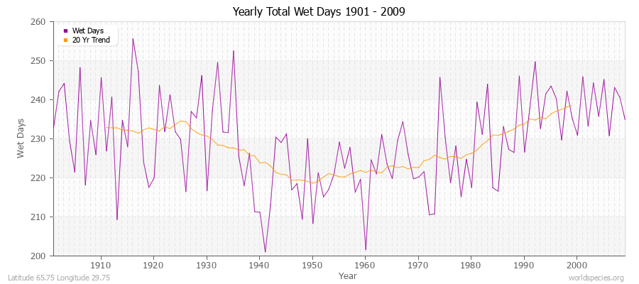 Yearly Total Wet Days 1901 - 2009 Latitude 65.75 Longitude 29.75