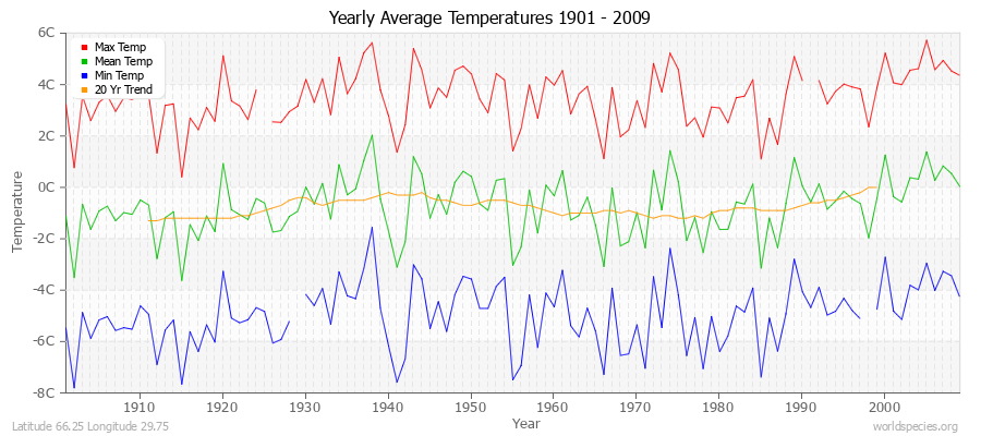 Yearly Average Temperatures 2010 - 2009 (Metric) Latitude 66.25 Longitude 29.75