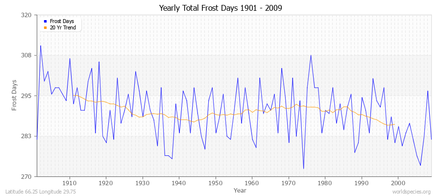 Yearly Total Frost Days 1901 - 2009 Latitude 66.25 Longitude 29.75