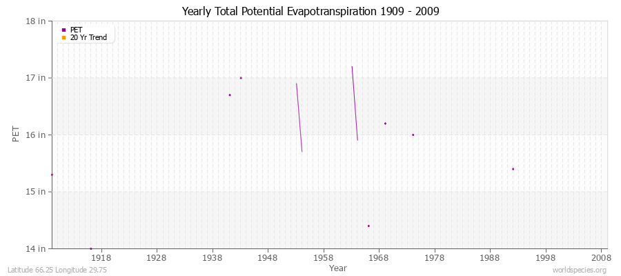 Yearly Total Potential Evapotranspiration 1909 - 2009 (English) Latitude 66.25 Longitude 29.75