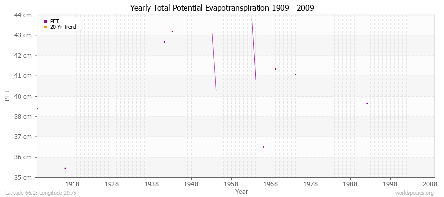 Yearly Total Potential Evapotranspiration 1909 - 2009 (Metric) Latitude 66.25 Longitude 29.75