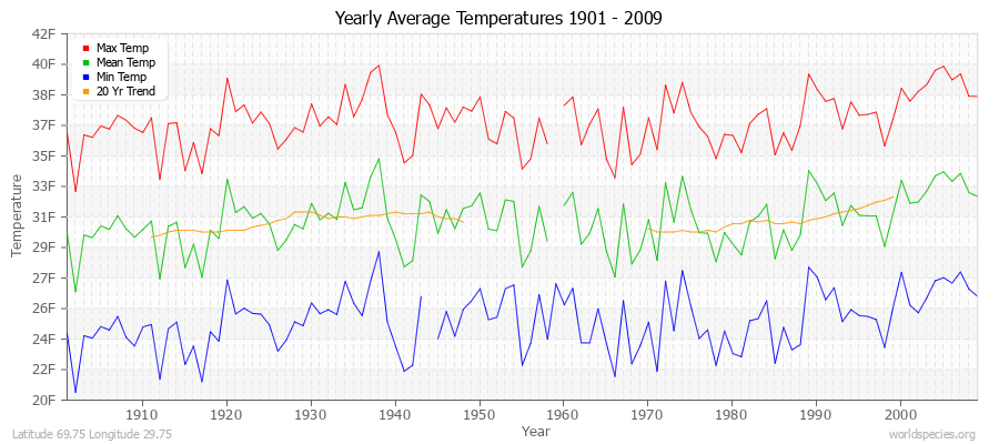 Yearly Average Temperatures 2010 - 2009 (English) Latitude 69.75 Longitude 29.75